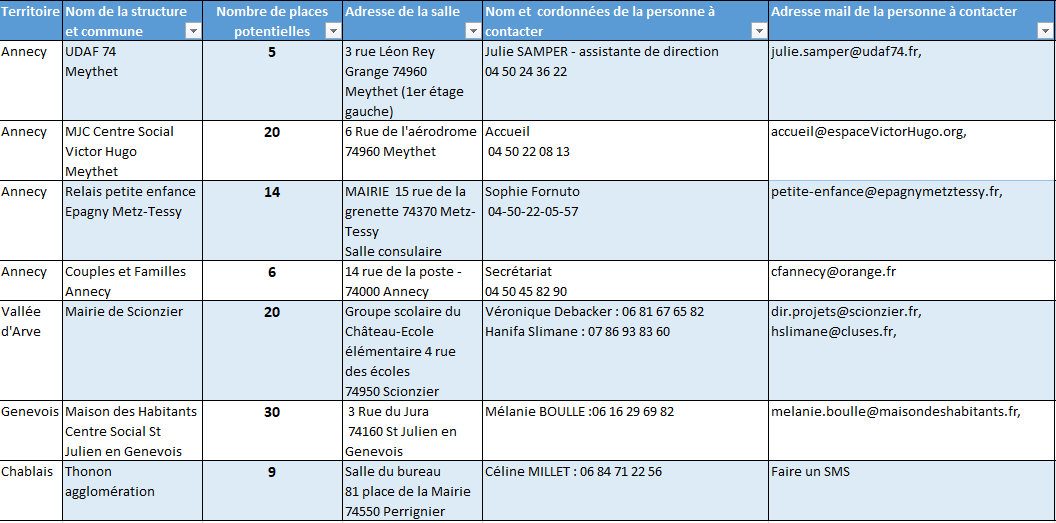 Lieux de regroupements pour article site